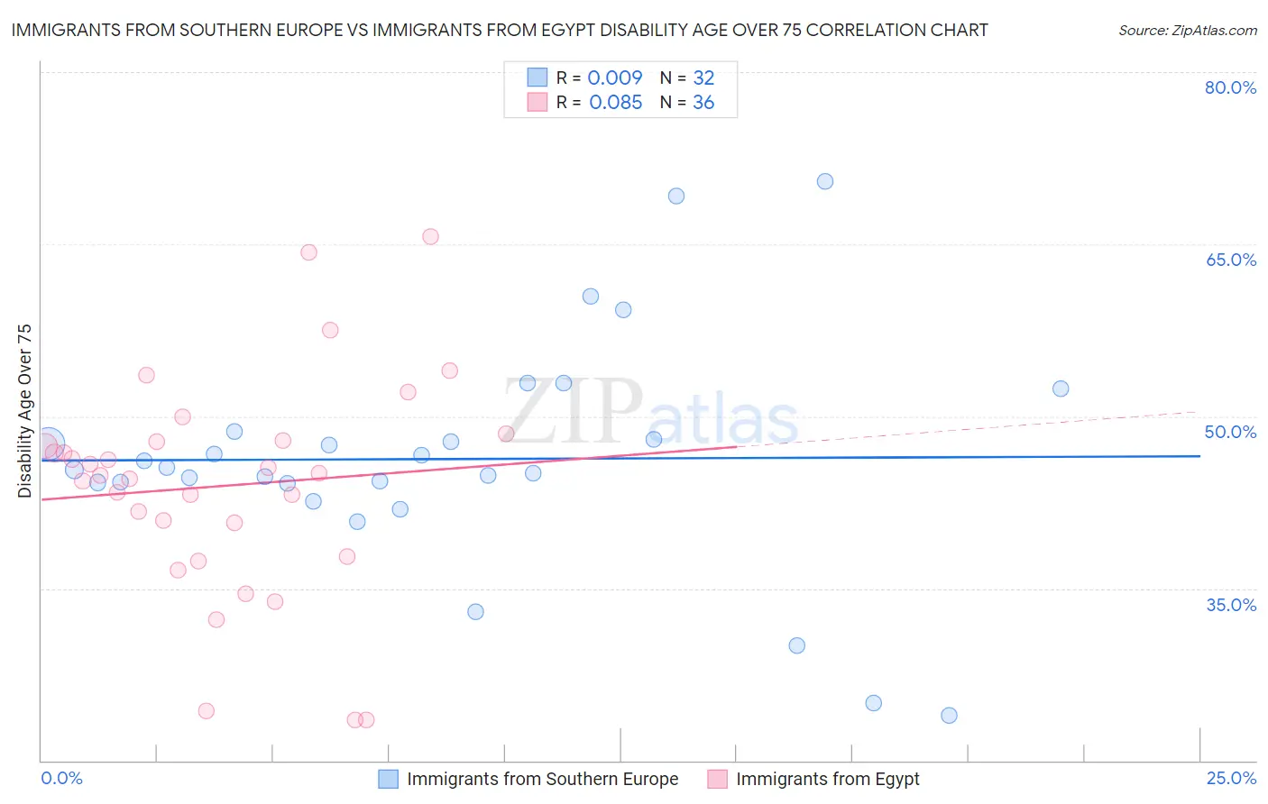 Immigrants from Southern Europe vs Immigrants from Egypt Disability Age Over 75