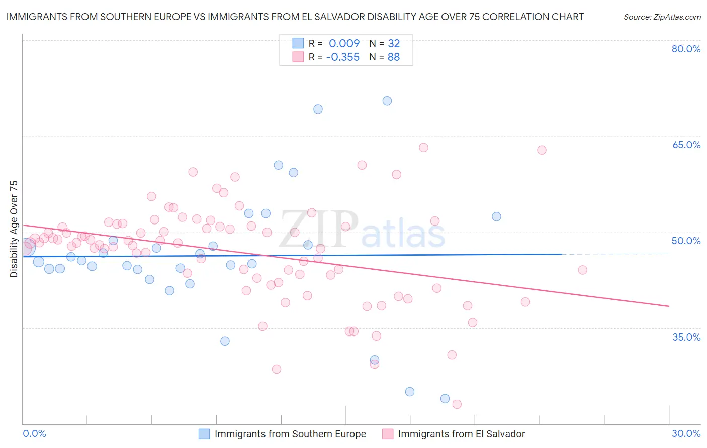 Immigrants from Southern Europe vs Immigrants from El Salvador Disability Age Over 75