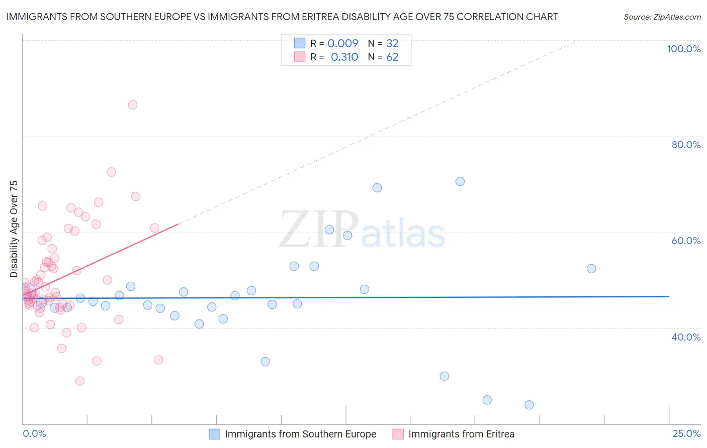 Immigrants from Southern Europe vs Immigrants from Eritrea Disability Age Over 75