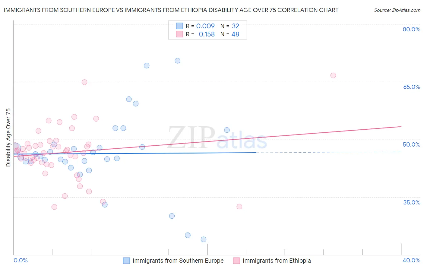 Immigrants from Southern Europe vs Immigrants from Ethiopia Disability Age Over 75