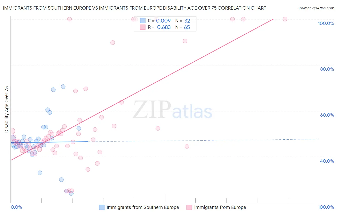 Immigrants from Southern Europe vs Immigrants from Europe Disability Age Over 75
