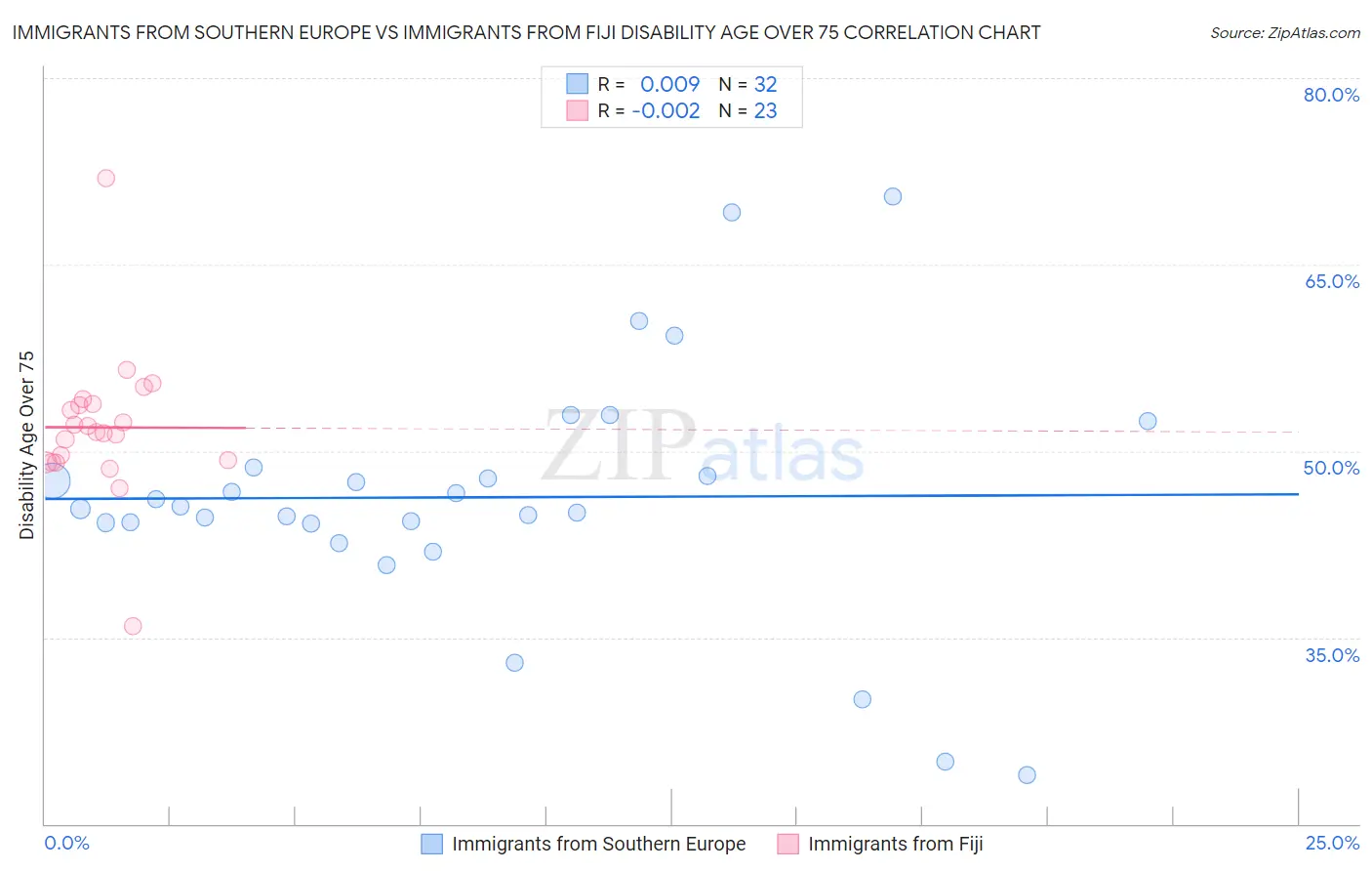 Immigrants from Southern Europe vs Immigrants from Fiji Disability Age Over 75