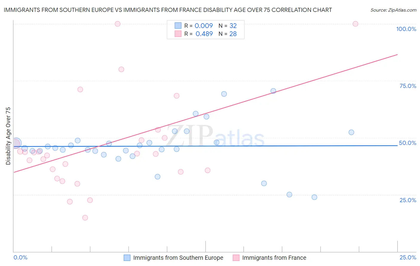 Immigrants from Southern Europe vs Immigrants from France Disability Age Over 75