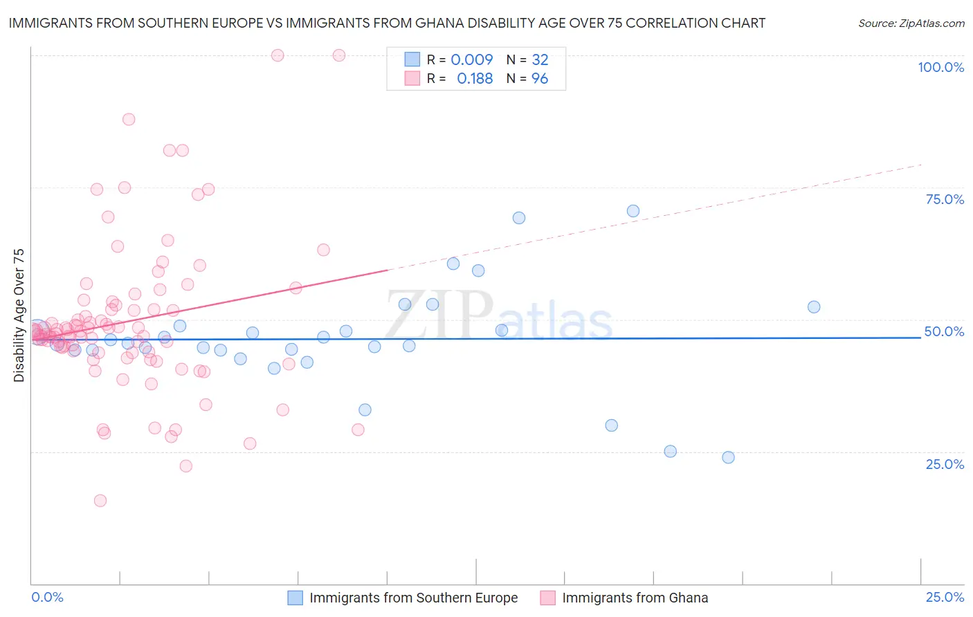 Immigrants from Southern Europe vs Immigrants from Ghana Disability Age Over 75