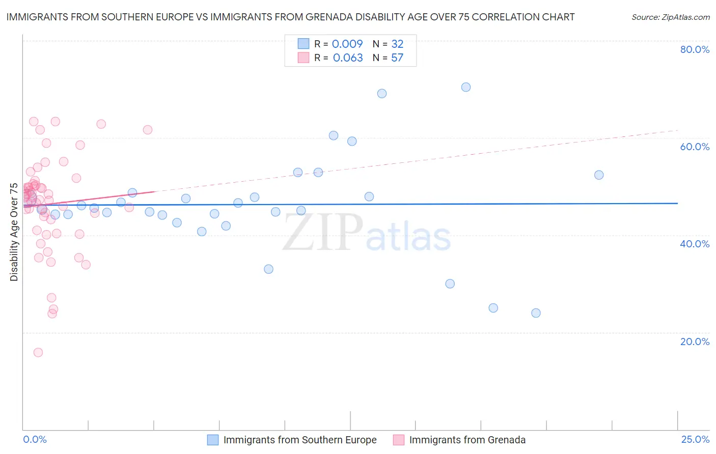 Immigrants from Southern Europe vs Immigrants from Grenada Disability Age Over 75