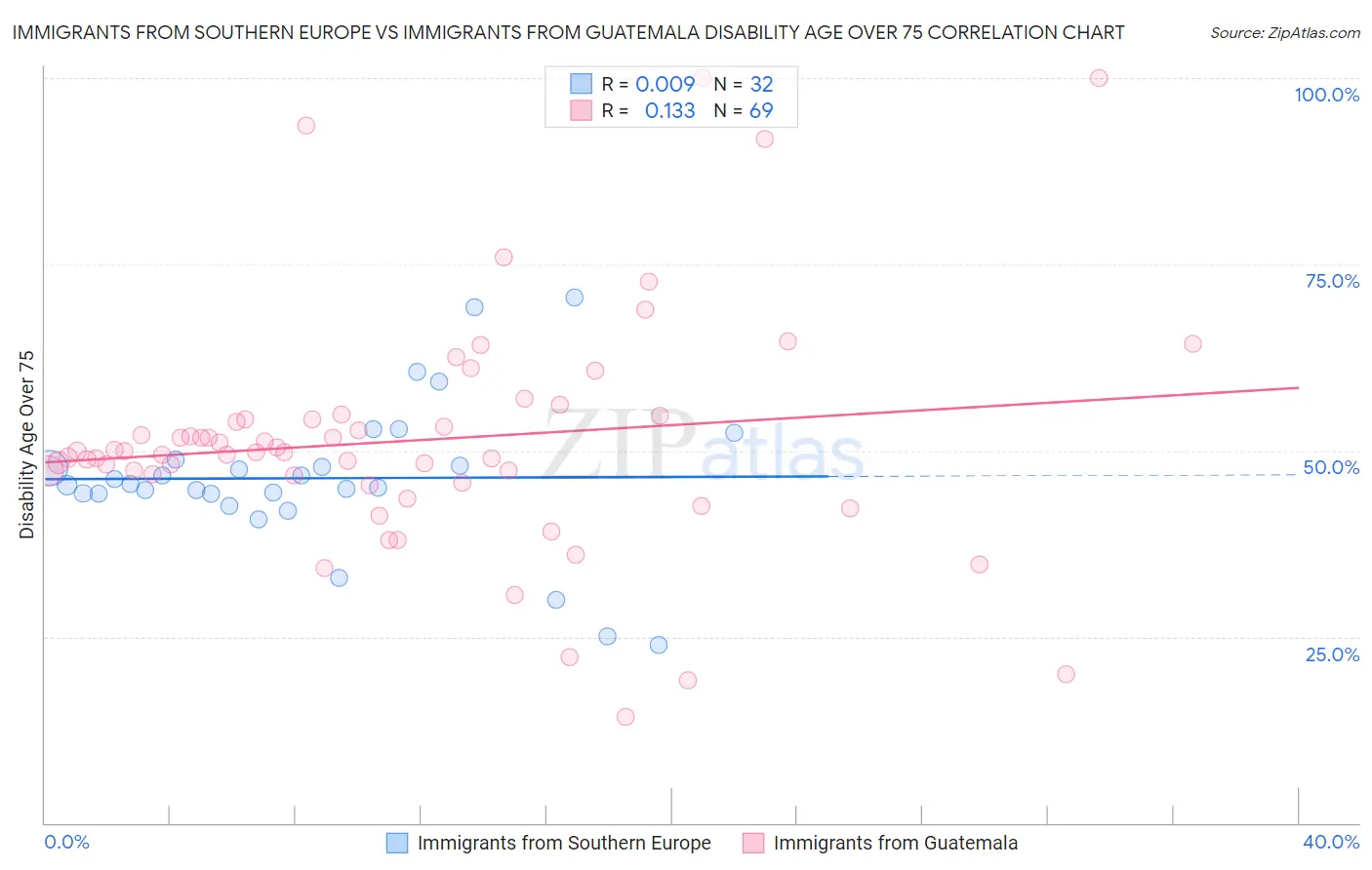 Immigrants from Southern Europe vs Immigrants from Guatemala Disability Age Over 75