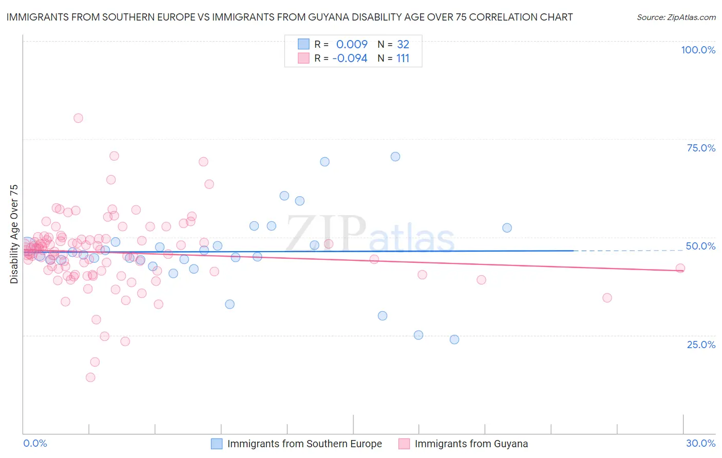 Immigrants from Southern Europe vs Immigrants from Guyana Disability Age Over 75