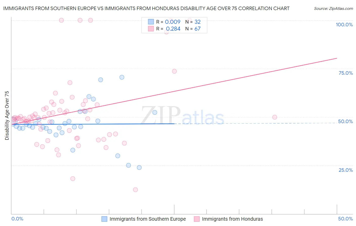 Immigrants from Southern Europe vs Immigrants from Honduras Disability Age Over 75