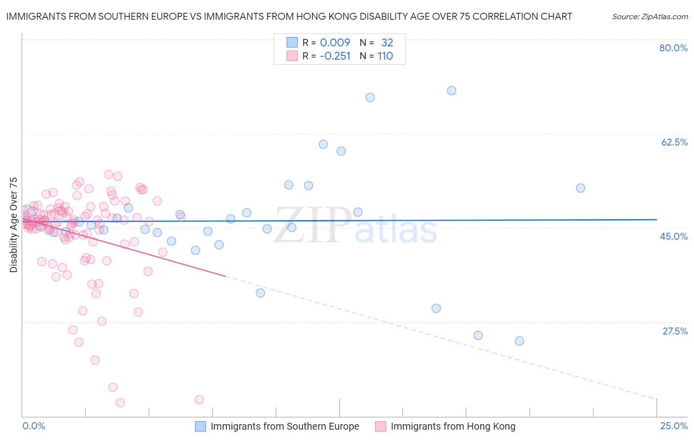 Immigrants from Southern Europe vs Immigrants from Hong Kong Disability Age Over 75