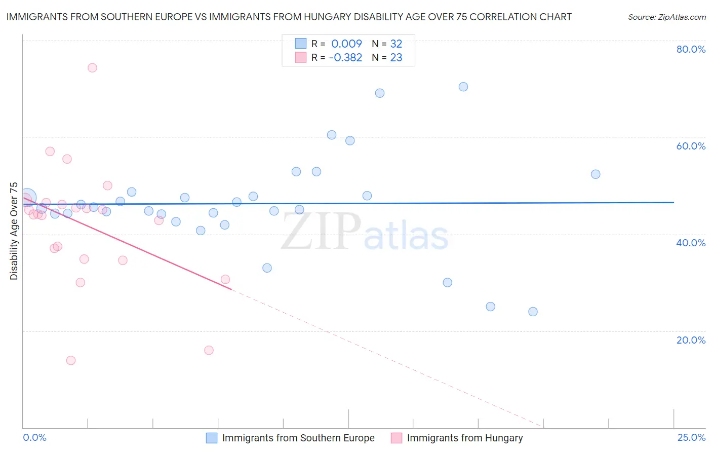 Immigrants from Southern Europe vs Immigrants from Hungary Disability Age Over 75