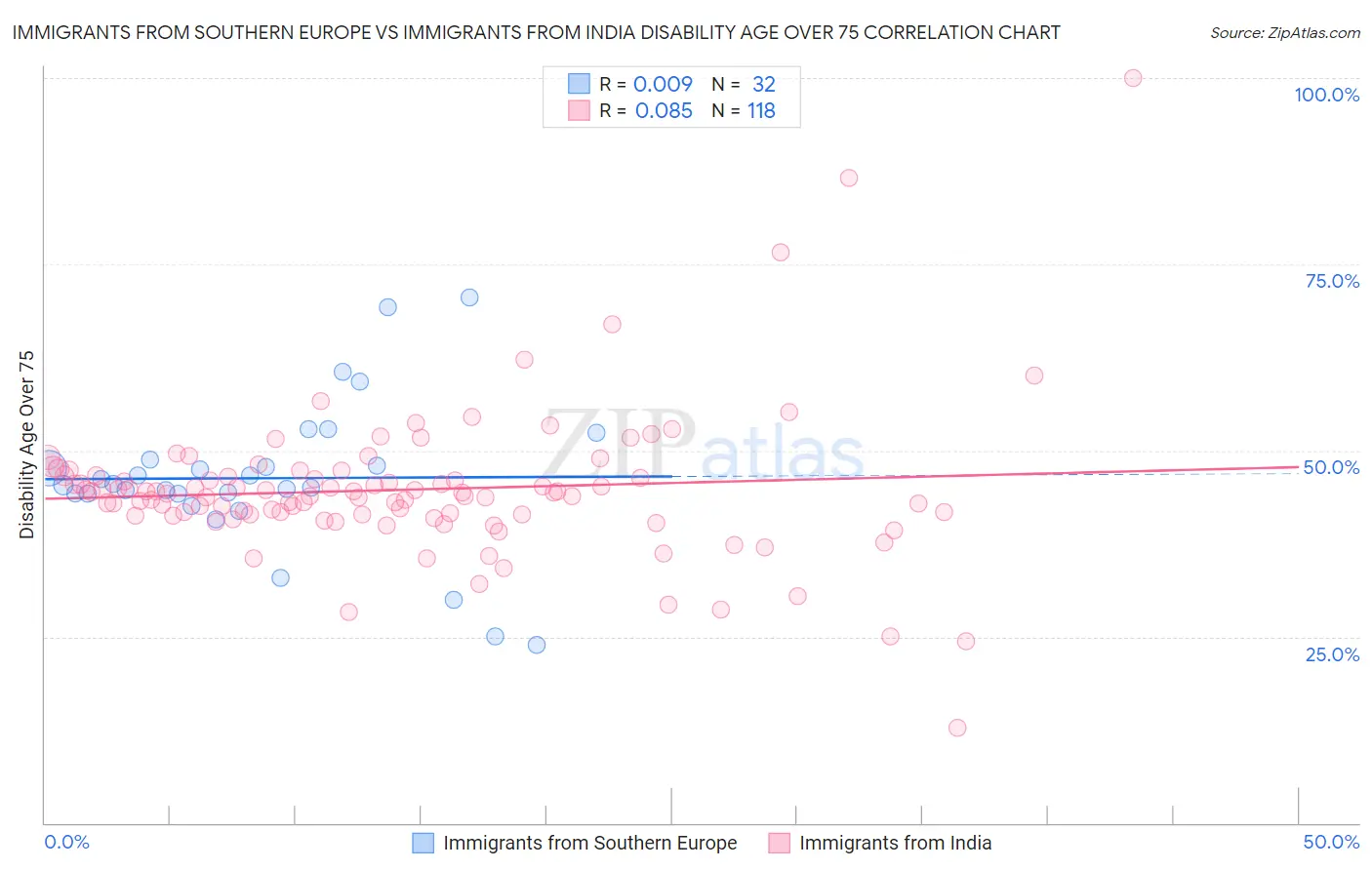 Immigrants from Southern Europe vs Immigrants from India Disability Age Over 75
