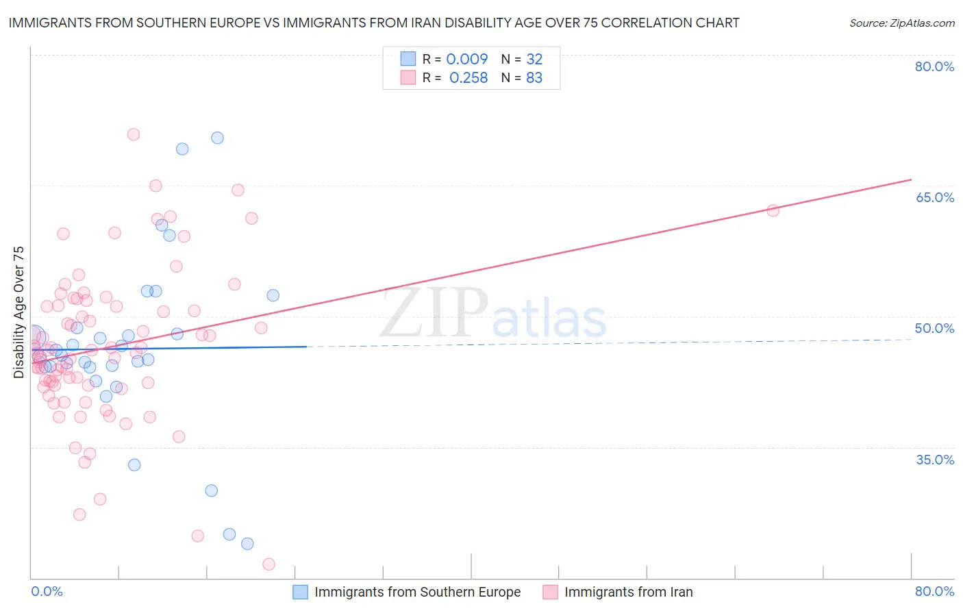 Immigrants from Southern Europe vs Immigrants from Iran Disability Age Over 75