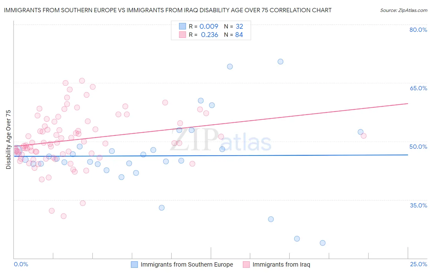 Immigrants from Southern Europe vs Immigrants from Iraq Disability Age Over 75