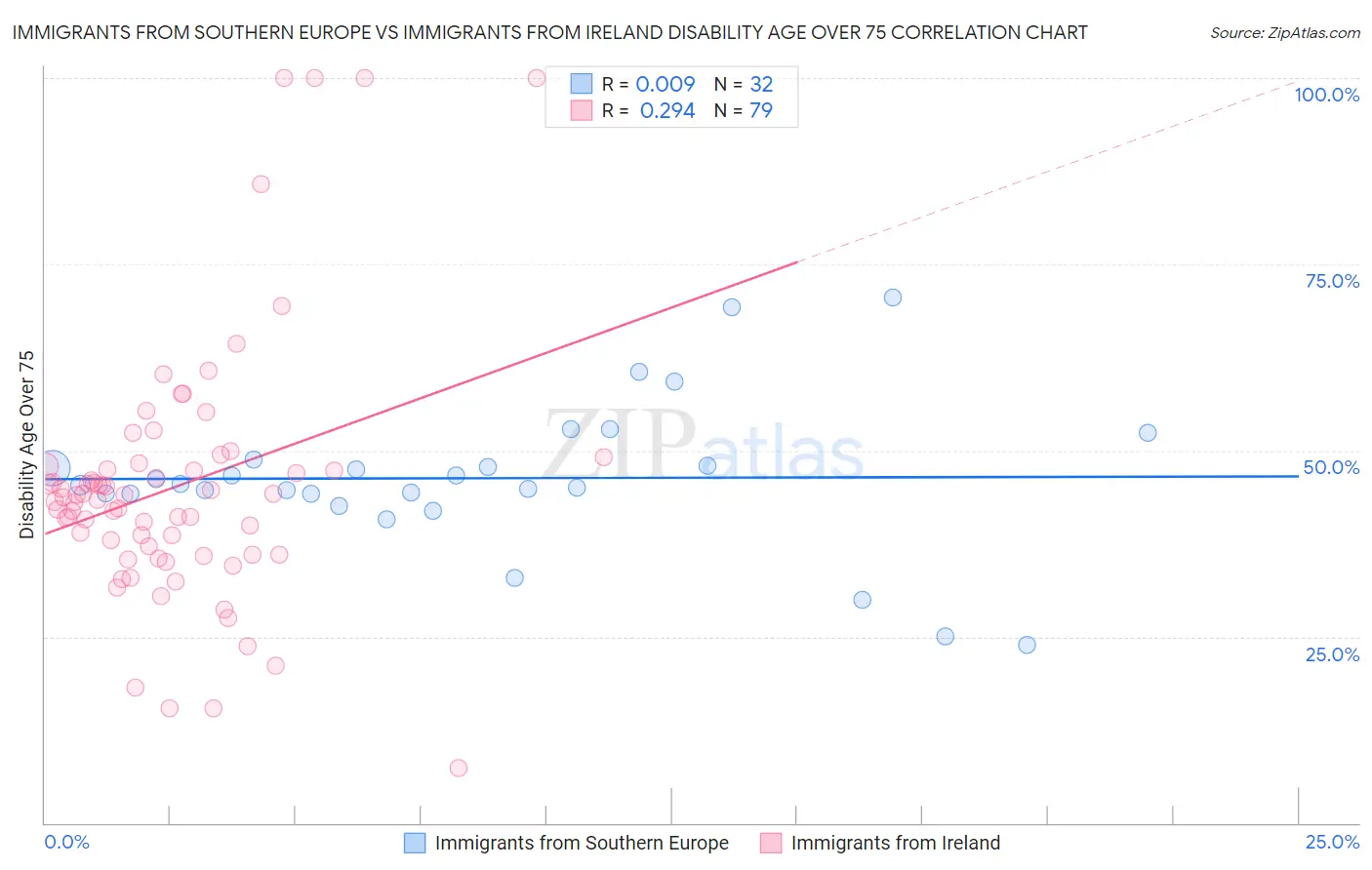 Immigrants from Southern Europe vs Immigrants from Ireland Disability Age Over 75