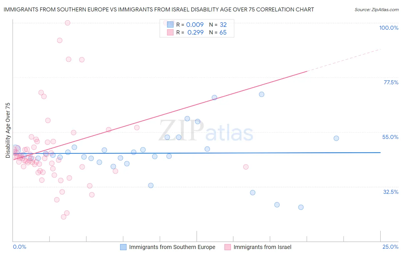 Immigrants from Southern Europe vs Immigrants from Israel Disability Age Over 75