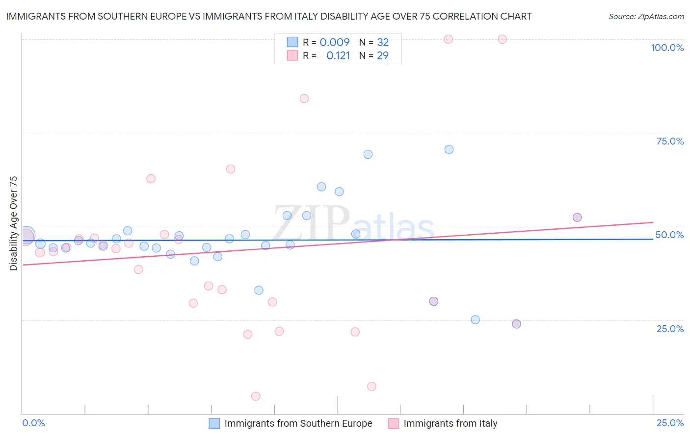 Immigrants from Southern Europe vs Immigrants from Italy Disability Age Over 75