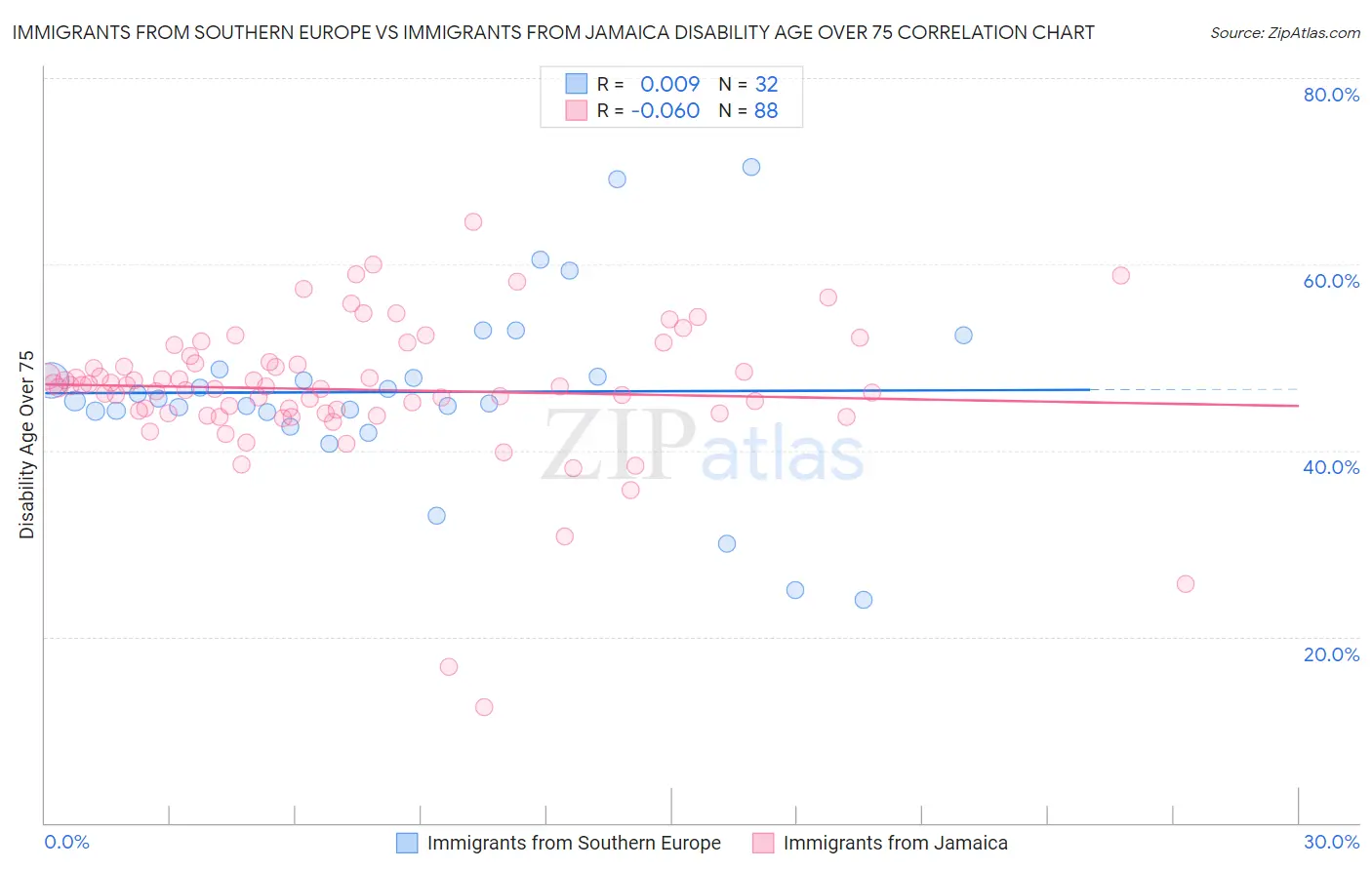 Immigrants from Southern Europe vs Immigrants from Jamaica Disability Age Over 75