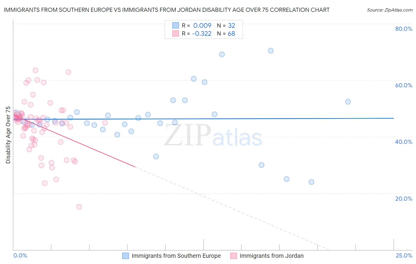 Immigrants from Southern Europe vs Immigrants from Jordan Disability Age Over 75
