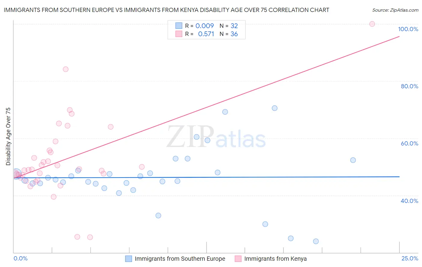 Immigrants from Southern Europe vs Immigrants from Kenya Disability Age Over 75