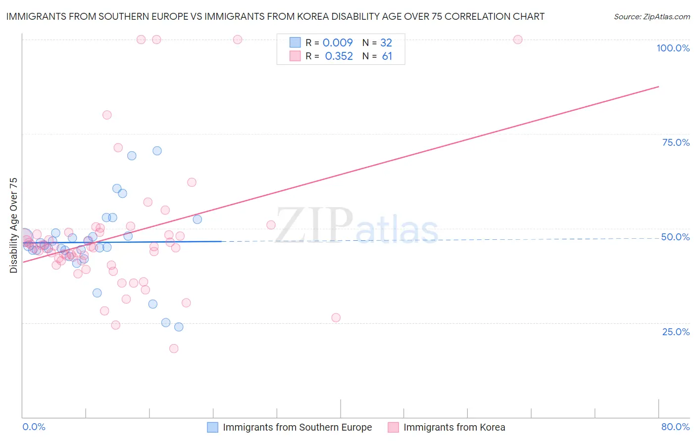 Immigrants from Southern Europe vs Immigrants from Korea Disability Age Over 75