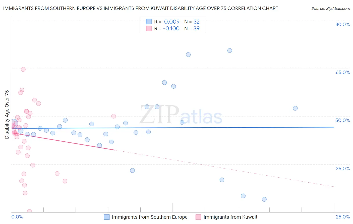 Immigrants from Southern Europe vs Immigrants from Kuwait Disability Age Over 75