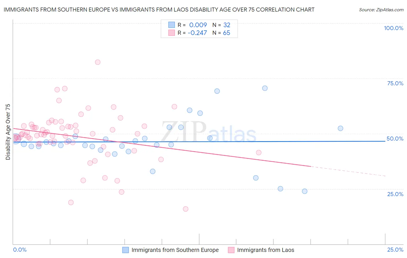 Immigrants from Southern Europe vs Immigrants from Laos Disability Age Over 75