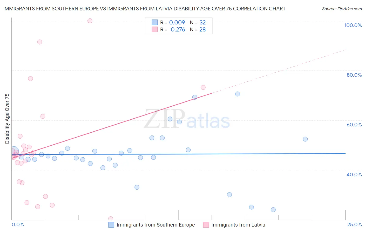 Immigrants from Southern Europe vs Immigrants from Latvia Disability Age Over 75