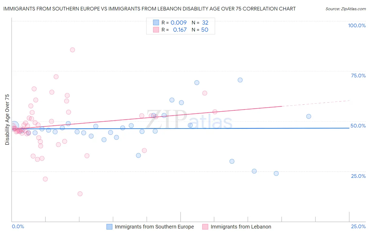 Immigrants from Southern Europe vs Immigrants from Lebanon Disability Age Over 75