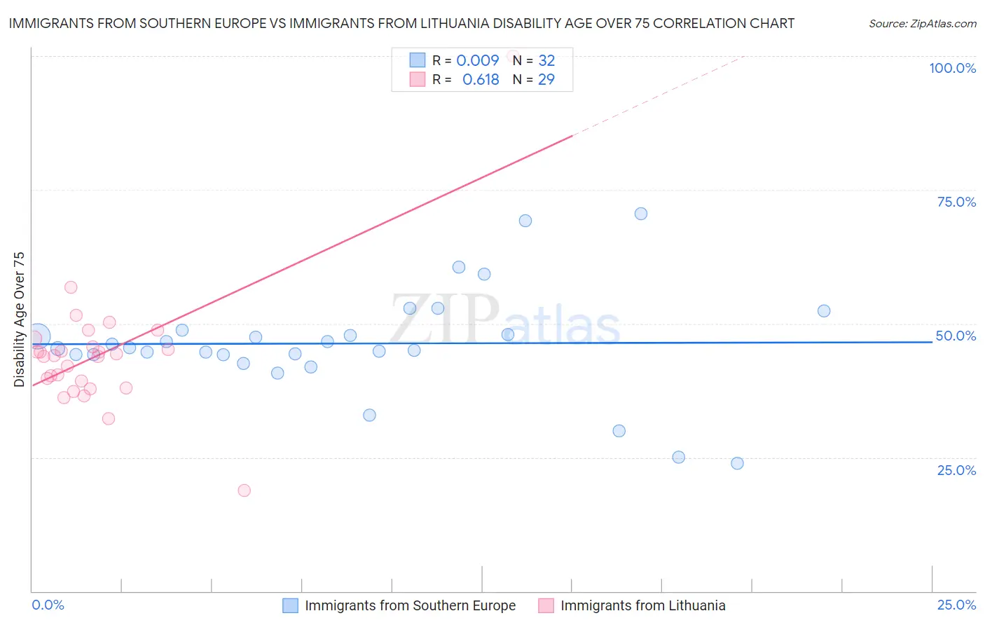 Immigrants from Southern Europe vs Immigrants from Lithuania Disability Age Over 75
