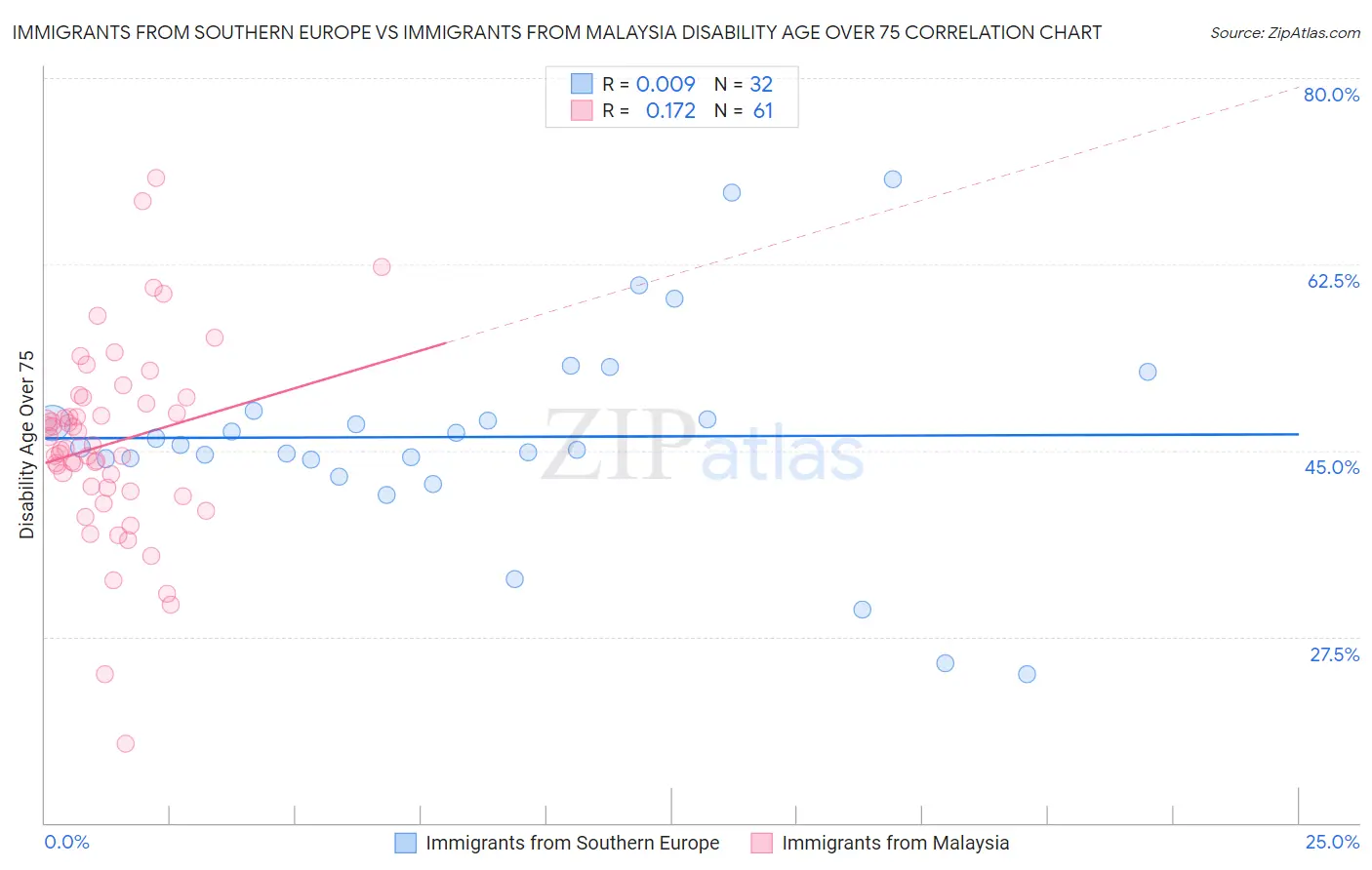 Immigrants from Southern Europe vs Immigrants from Malaysia Disability Age Over 75