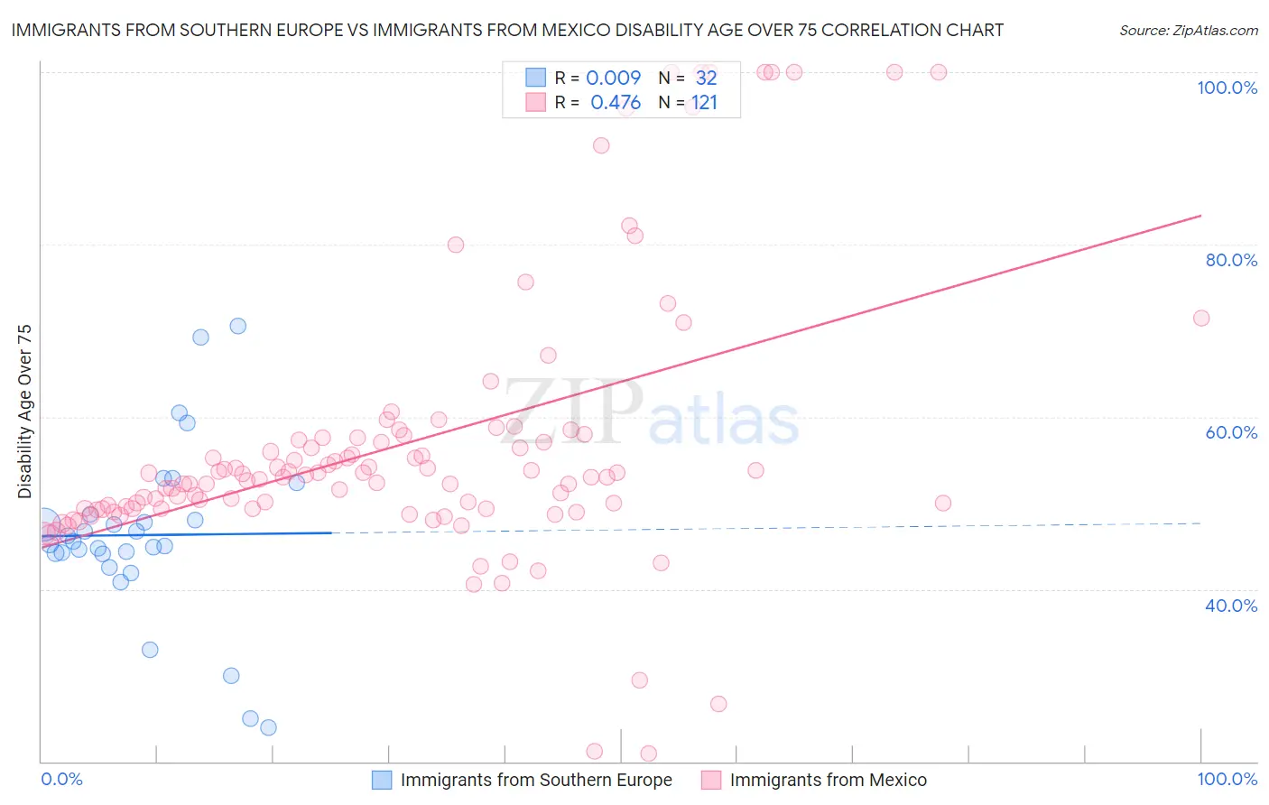 Immigrants from Southern Europe vs Immigrants from Mexico Disability Age Over 75