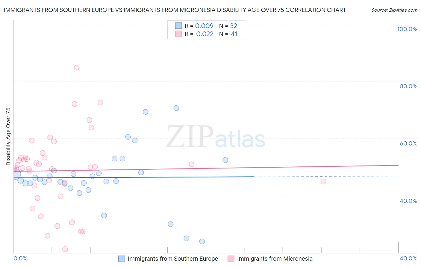 Immigrants from Southern Europe vs Immigrants from Micronesia Disability Age Over 75
