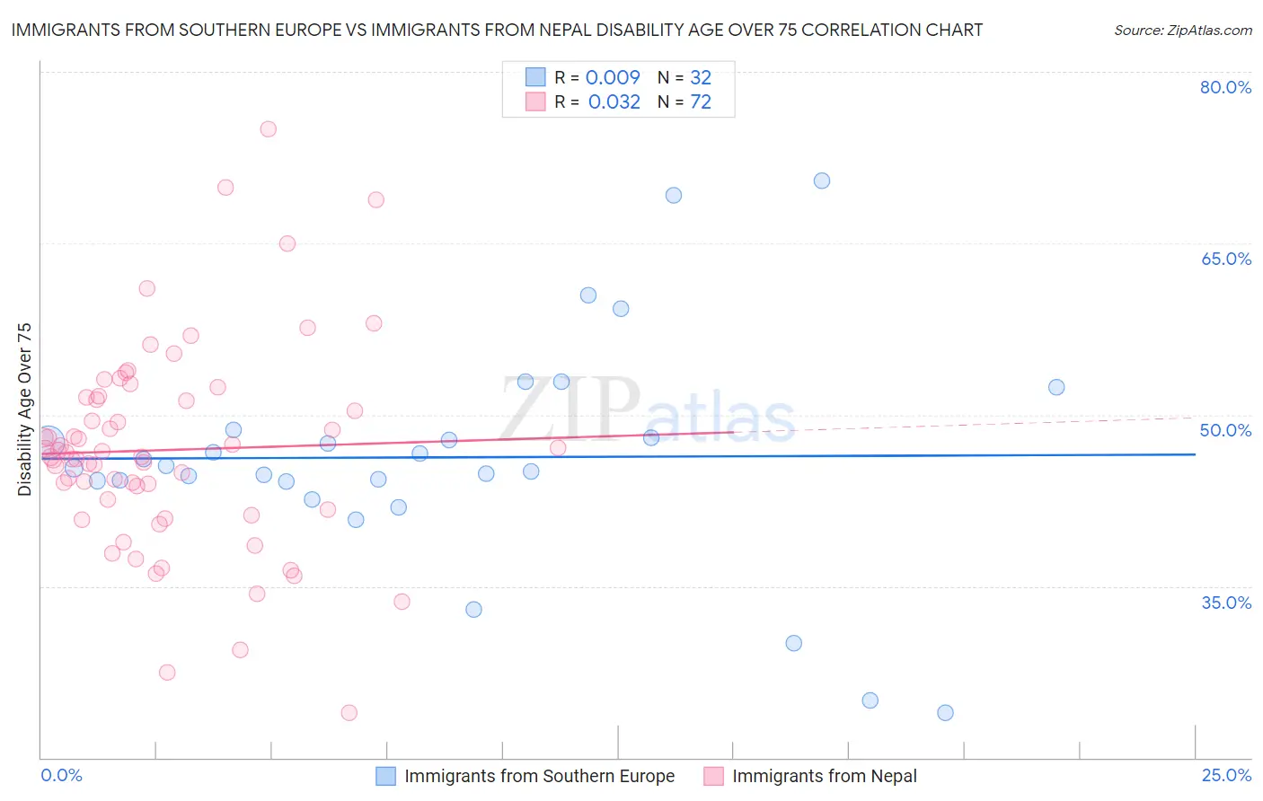 Immigrants from Southern Europe vs Immigrants from Nepal Disability Age Over 75