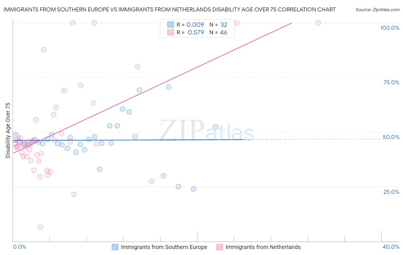 Immigrants from Southern Europe vs Immigrants from Netherlands Disability Age Over 75