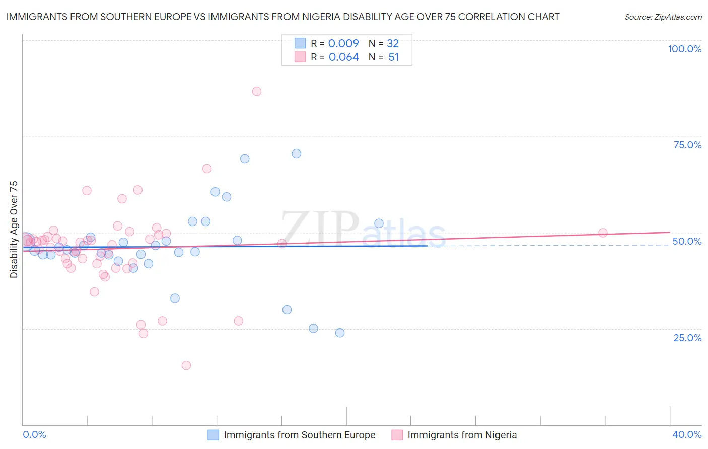 Immigrants from Southern Europe vs Immigrants from Nigeria Disability Age Over 75