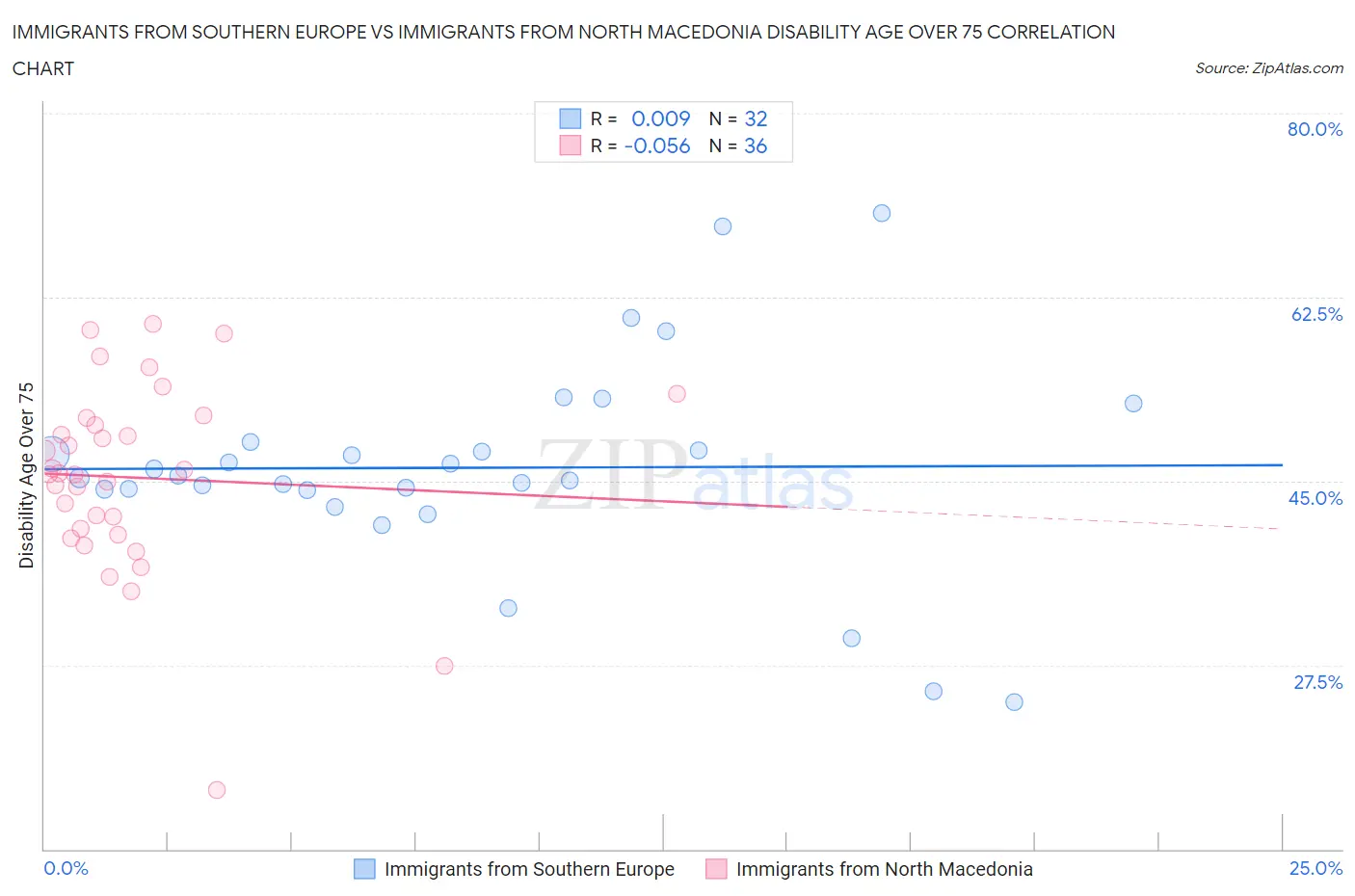 Immigrants from Southern Europe vs Immigrants from North Macedonia Disability Age Over 75