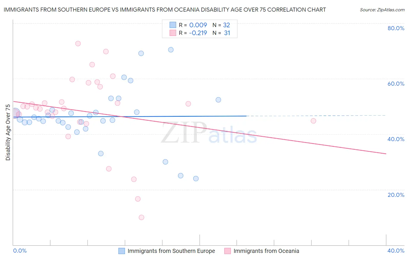 Immigrants from Southern Europe vs Immigrants from Oceania Disability Age Over 75