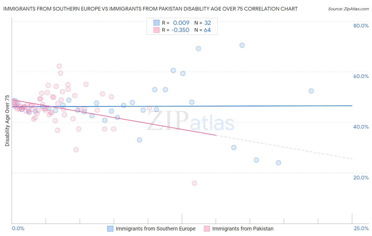 Immigrants from Southern Europe vs Immigrants from Pakistan Disability Age Over 75