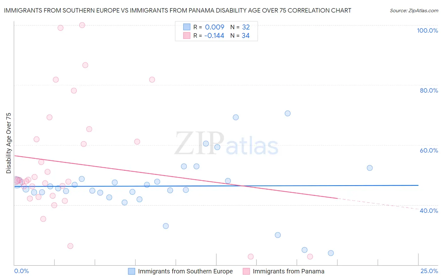 Immigrants from Southern Europe vs Immigrants from Panama Disability Age Over 75