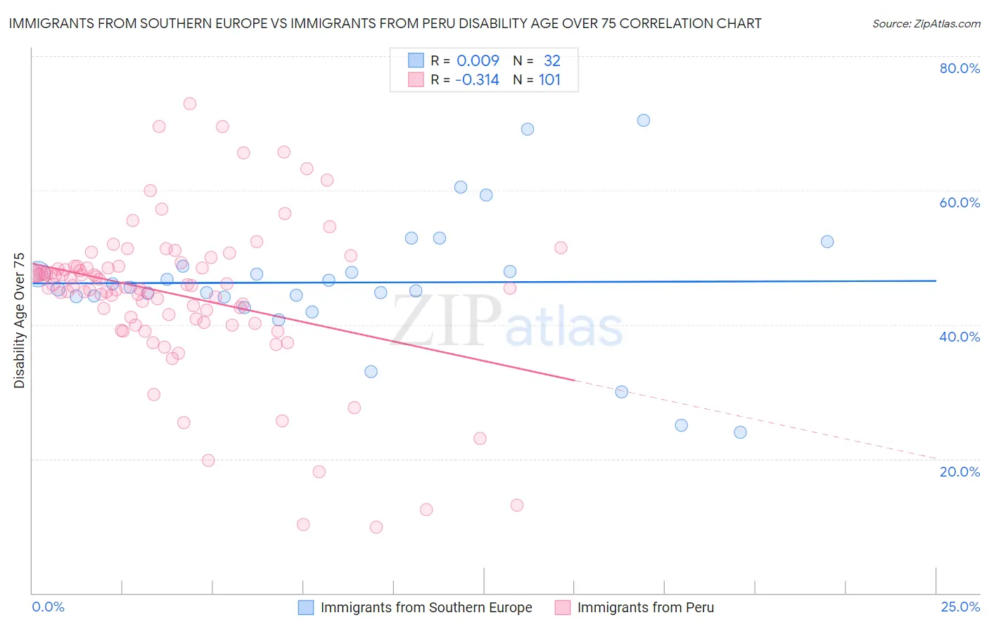 Immigrants from Southern Europe vs Immigrants from Peru Disability Age Over 75