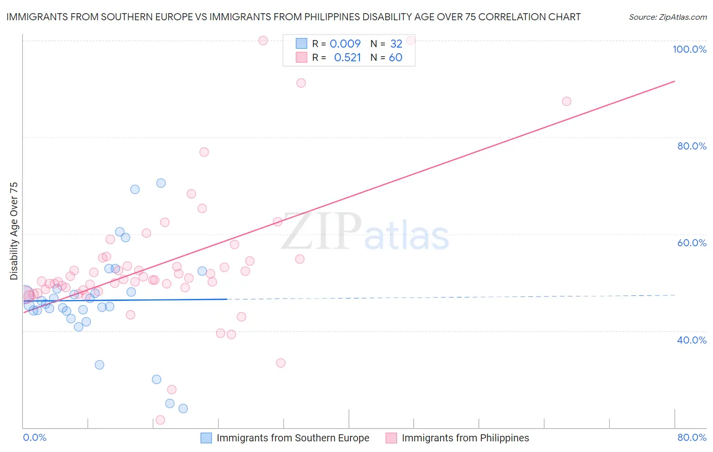 Immigrants from Southern Europe vs Immigrants from Philippines Disability Age Over 75