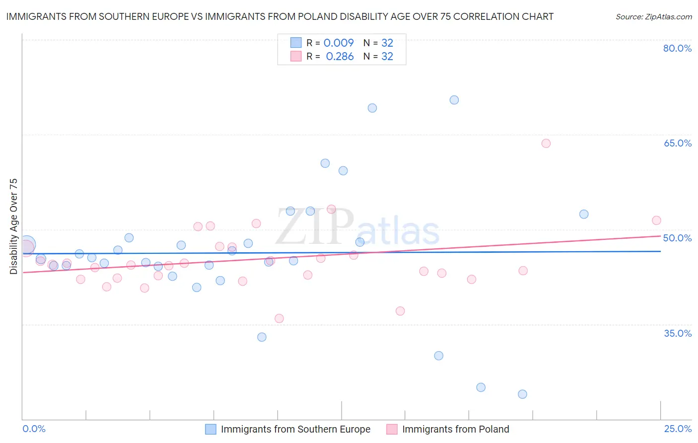Immigrants from Southern Europe vs Immigrants from Poland Disability Age Over 75