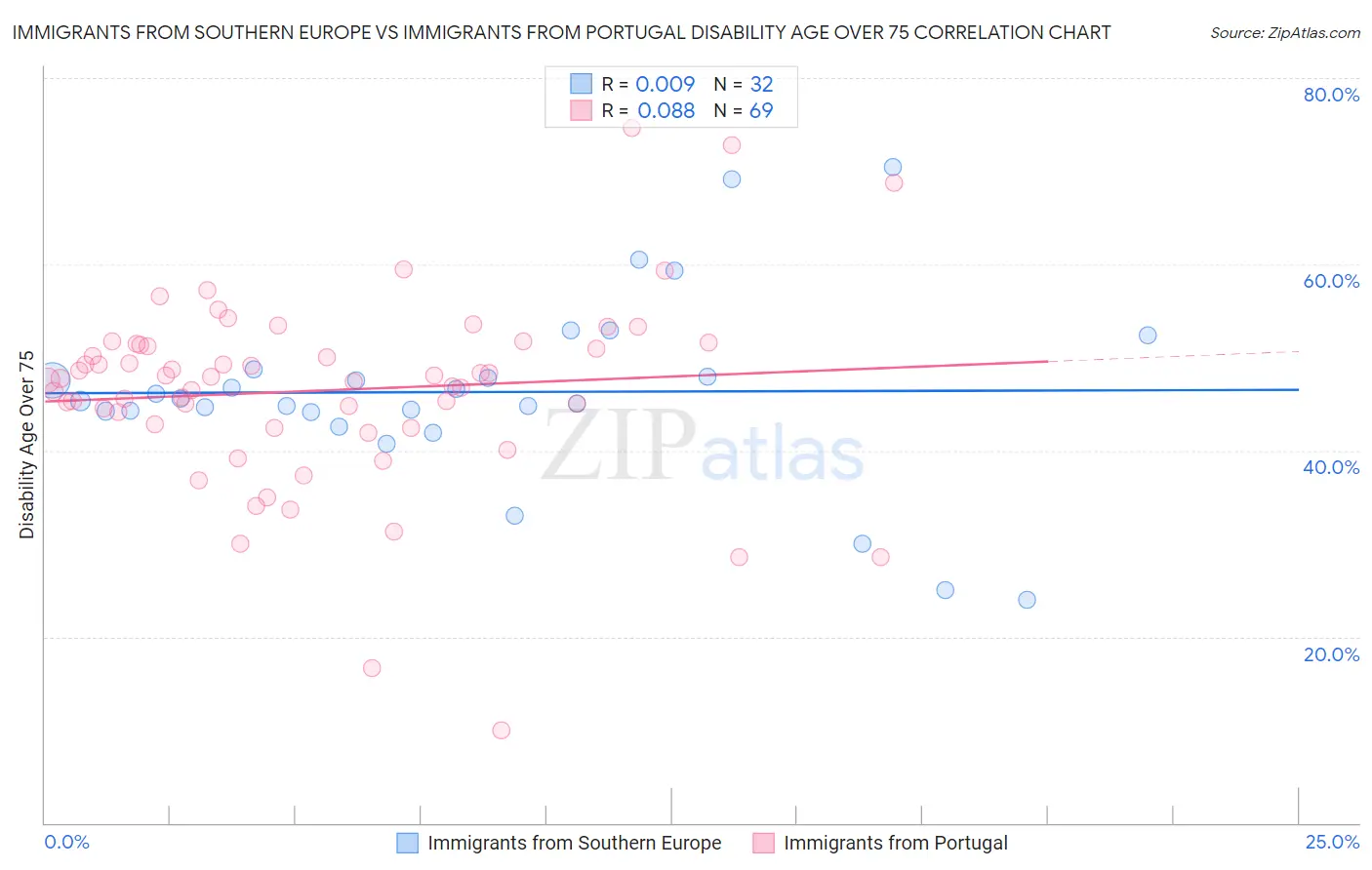 Immigrants from Southern Europe vs Immigrants from Portugal Disability Age Over 75
