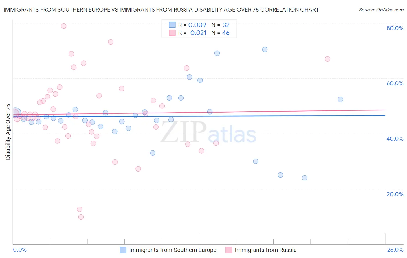 Immigrants from Southern Europe vs Immigrants from Russia Disability Age Over 75