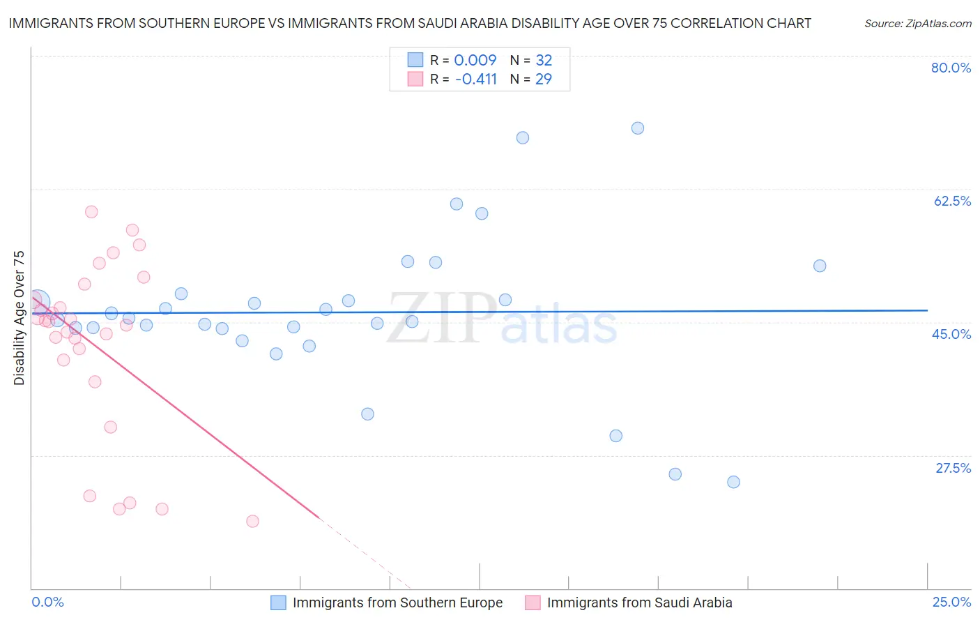 Immigrants from Southern Europe vs Immigrants from Saudi Arabia Disability Age Over 75