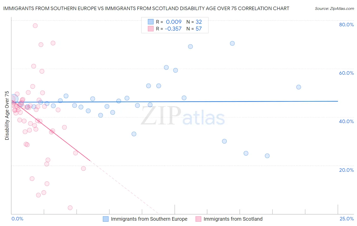 Immigrants from Southern Europe vs Immigrants from Scotland Disability Age Over 75
