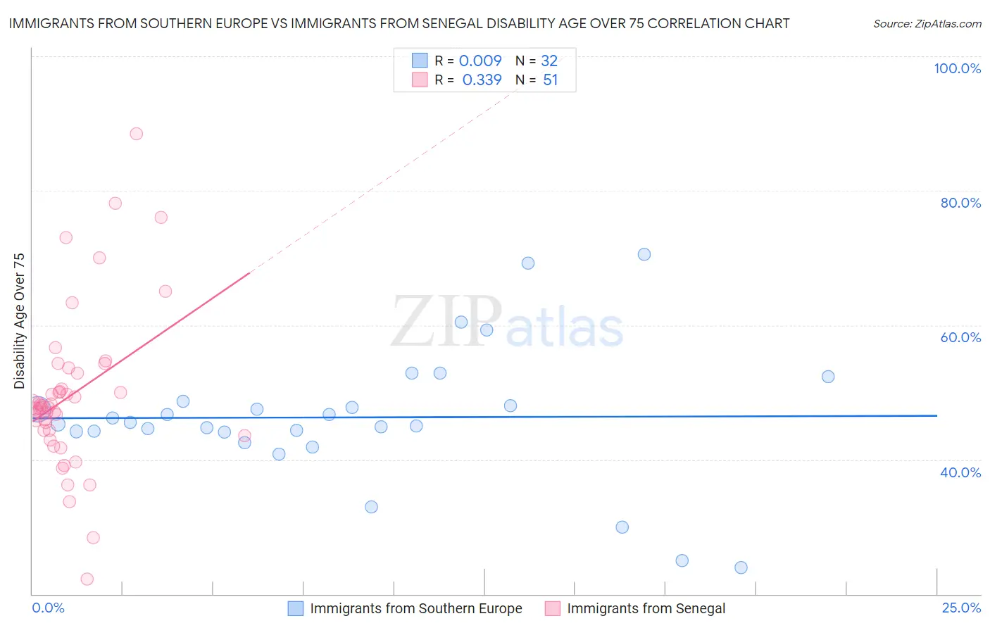 Immigrants from Southern Europe vs Immigrants from Senegal Disability Age Over 75