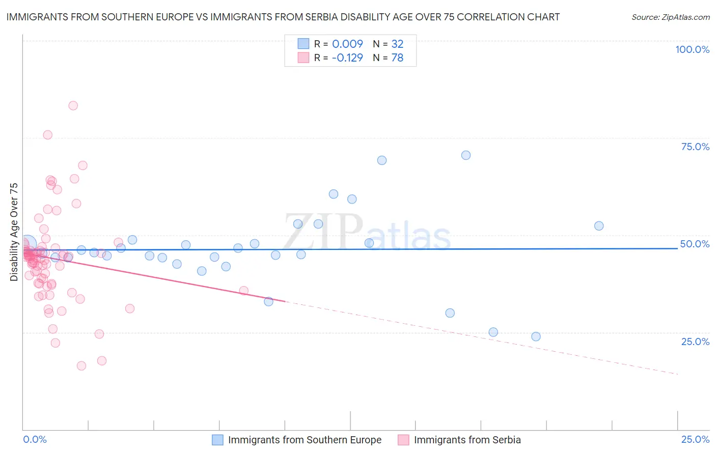 Immigrants from Southern Europe vs Immigrants from Serbia Disability Age Over 75