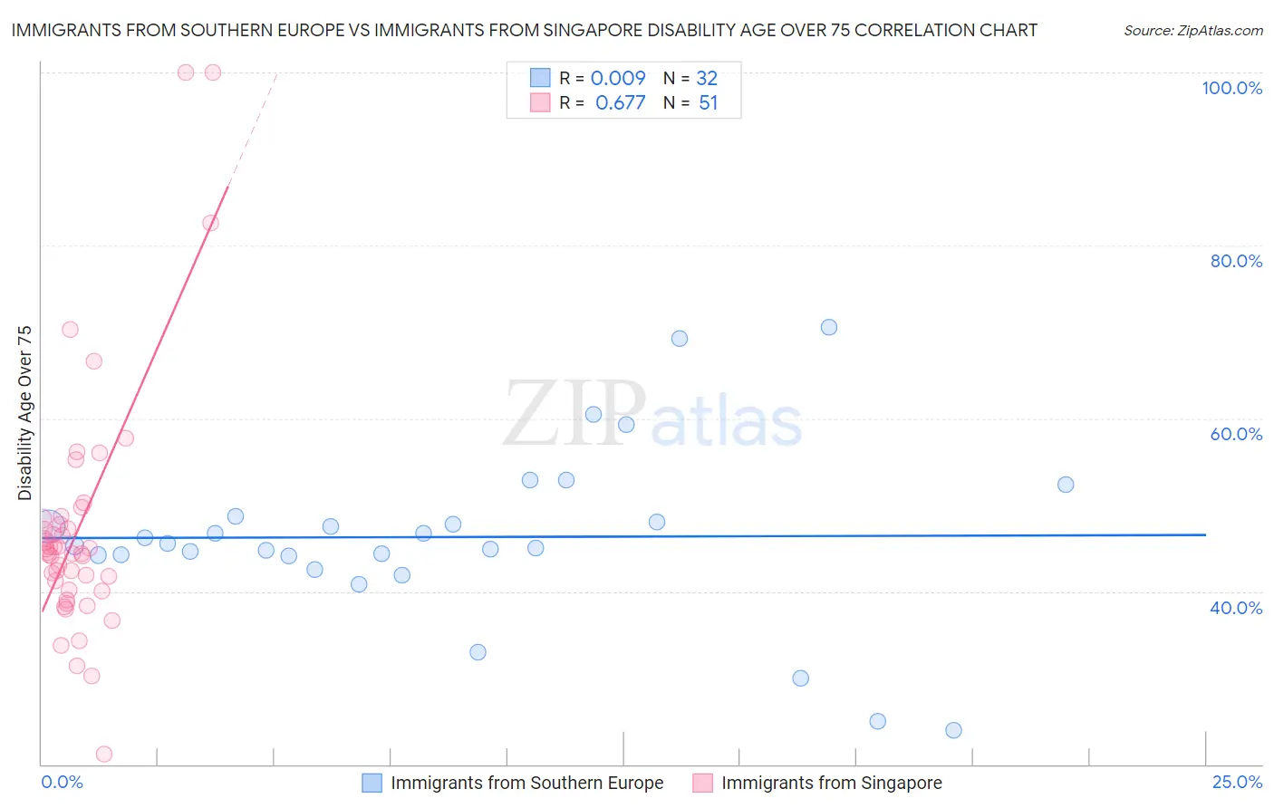 Immigrants from Southern Europe vs Immigrants from Singapore Disability Age Over 75
