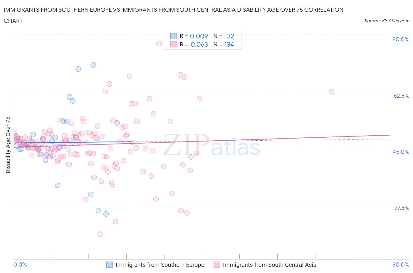 Immigrants from Southern Europe vs Immigrants from South Central Asia Disability Age Over 75